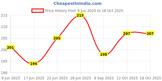 flipkart.com 53 arts Water Brush Pen Set of 6 53 arts Price History Graph from 9 Jun 2025 to 17 Oct 2025