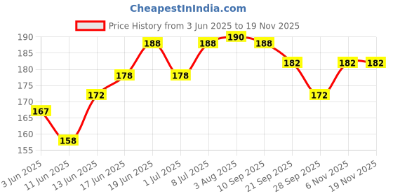 flipkart.com little toys Water Bubble Game Memory Building Birthday Return Gift For Kids(1 Pieces) little toys Price History Graph from 3 Jun 2025 to 18 Nov 2025