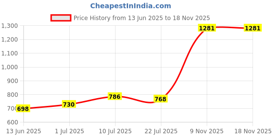 flipkart.com nivistar enterprises. Water cam 1 Bottled Water Dispenser nivistar enterprises. Price History Graph from 13 Jun 2025 to 18 Nov 2025
