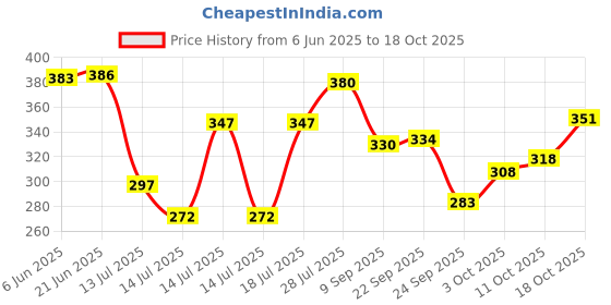 flipkart.com ap dispanser Water Can 20 Liter for Home - Water Container with Tap Great for Water Campers Bottled Water Dispenser ap dispanser Price History Graph from 6 Jun 2025 to 18 Oct 2025