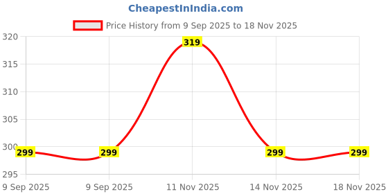 flipkart.com holyfad enterprise Water Can Dispenser Bottled Water Dispenser holyfad enterprise Price History Graph from 9 Sep 2025 to 18 Nov 2025