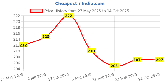 flipkart.com garden craft Water Can With Big Hose Pipe 1.8 L Watering Wand garden craft Price History Graph from 27 May 2025 to 13 Oct 2025