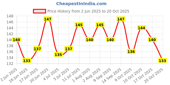 flipkart.com fuerdanni Water Cans | 20L Can Cleaning Brush, 360° Rotating Plastic Wet and Dry Brush fuerdanni Price History Graph from 2 Jun 2025 to 20 Oct 2025