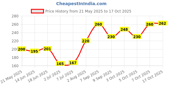 flipkart.com miral enterprises Water Carry Bottled Pail Bucket Upset Lifter Water Bottle Handle 20L (Pack of 2) Bottle Opener Set miral enterprises Price History Graph from 21 May 2025 to 17 Oct 2025