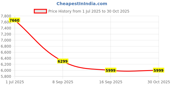 flipkart.com vardhman ceramics Water Closet Floor Mounted S Trap Distance 225mm EWC One Piece Toilet Western Commode vardhman ceramics Price History Graph from 1 Jul 2025 to 29 Oct 2025