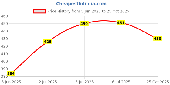 flipkart.com renaissance Water color Paper 300 GSM Cold Pressed A-5 300 gsm Watercolor Paper renaissance Price History Graph from 5 Jun 2025 to 25 Oct 2025
