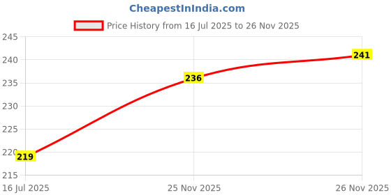 flipkart.com camlin water color tube set of 2 camlin Price History Graph from 16 Jul 2025 to 26 Nov 2025