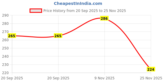 flipkart.com doms Water Colors Tube 12 Color Brush Inside with 5 Brush Round Colormate doms Price History Graph from 20 Sep 2025 to 25 Nov 2025