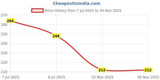 flipkart.com pehrovin Water Colour Paints (12 tubes of 12 ml each) for painting on paper, canvas pehrovin Price History Graph from 7 Jul 2025 to 30 Nov 2025