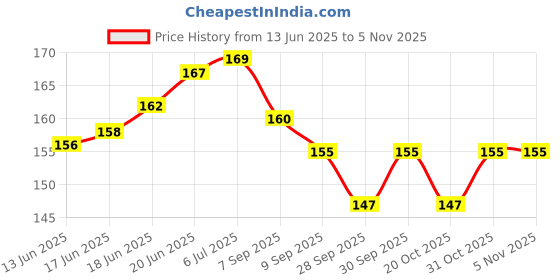 flipkart.com zaaha Water Colour Tempera (Set of 3, 18 shades multicolours) zaaha Price History Graph from 13 Jun 2025 to 4 Nov 2025