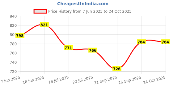 flipkart.com youndme Water Container Bottle/Water Dispenser 20Liter Multicolor Bottled Water Dispenser youndme Price History Graph from 7 Jun 2025 to 23 Oct 2025