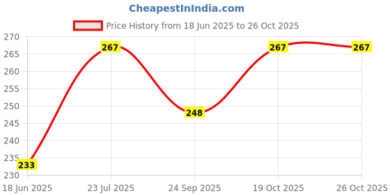 flipkart.com knath Water Cooler, Air Cooler Material Plastic knath Price History Graph from 18 Jun 2025 to 25 Oct 2025
