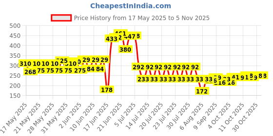 flipkart.com ourlucky Water Cooler Material Plastic ourlucky Price History Graph from 17 May 2025 to 4 Nov 2025