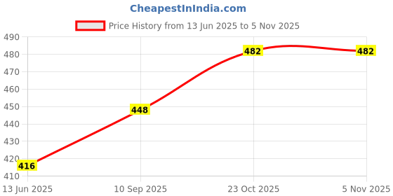 flipkart.com shalloware Water Cooler Material Plastic shalloware Price History Graph from 13 Jun 2025 to 4 Nov 2025