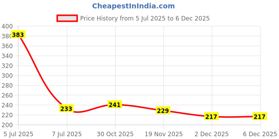 flipkart.com ananth store Water Cooler Material Rubber, Plastic ananth store Price History Graph from 5 Jul 2025 to 5 Dec 2025