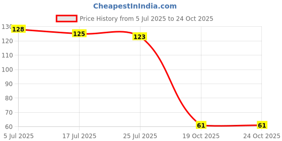 flipkart.com n s trend Water Cooler, Washing Machine, Refrigerator, Air Cooler Material Plastic, Silicone n s trend Price History Graph from 5 Jul 2025 to 24 Oct 2025