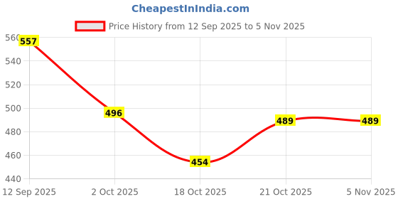 flipkart.com goalware Water Cooler, Washing Machine, Refrigerator Material Plastic, Steel goalware Price History Graph from 12 Sep 2025 to 5 Nov 2025