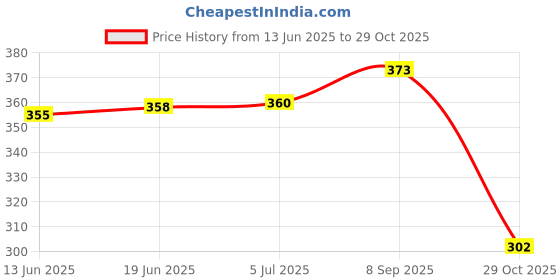 flipkart.com balrama Water Cooler Water Dispenser Spare Part Replacement Pencil Cone Dandi Stud Nut S Bottled Water Dispenser balrama Price History Graph from 13 Jun 2025 to 29 Oct 2025