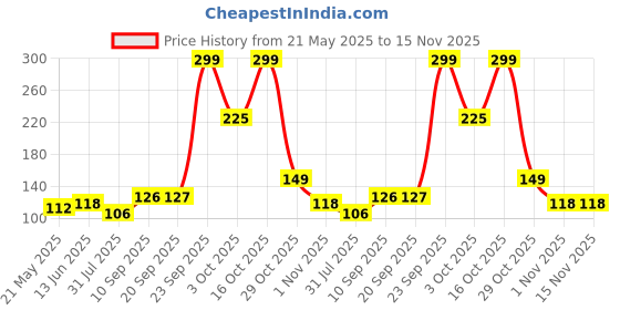 flipkart.com webby Water Cycle Jigsaw Puzzle webby Price History Graph from 21 May 2025 to 15 Nov 2025