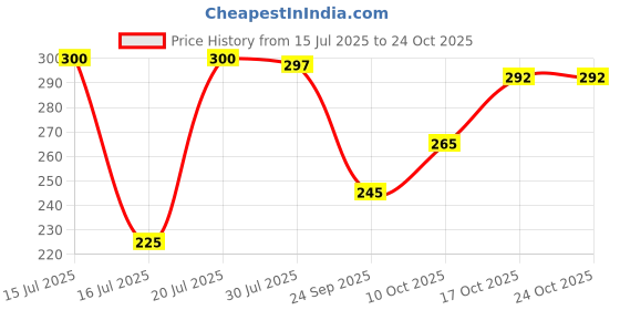 flipkart.com sai international WATER DESPENSER Bottled Water Dispenser sai international Price History Graph from 15 Jul 2025 to 24 Oct 2025