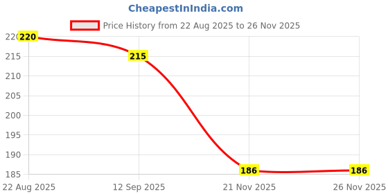 flipkart.com diavour Water dispenser Bottled Water Dispenser diavour Price History Graph from 22 Aug 2025 to 26 Nov 2025