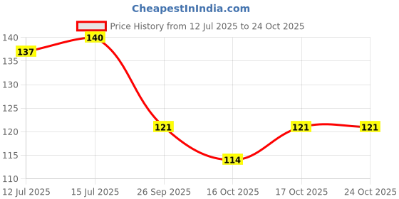 flipkart.com sai international Water Dispenser Cover sai international Price History Graph from 12 Jul 2025 to 23 Oct 2025