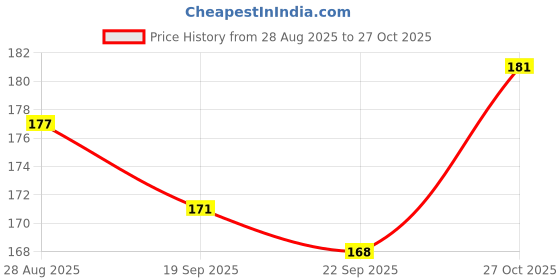 flipkart.com homestic Water Dispenser Cover homestic Price History Graph from 28 Aug 2025 to 27 Oct 2025