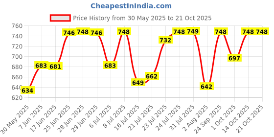 flipkart.com meena enterprises Water Dispenser Kitchen Rack 3-Tier Water Mataka Pot Stand Rack: Cup, Glass, Dish with Adjustable Bush Iron meena enterprises Price History Graph from 30 May 2025 to 21 Oct 2025