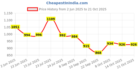 flipkart.com green touch Water Dispenser Kitchen Rack 3 Tier with Wheels Water Dispenser 20LTR Can and 1 LTR Water Bottle Stand Iron green touch Price History Graph from 2 Jun 2025 to 21 Oct 2025
