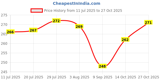 flipkart.com vss Water Dispenser Kitchen Rack Ch Plastic vss Price History Graph from 11 Jul 2025 to 27 Oct 2025