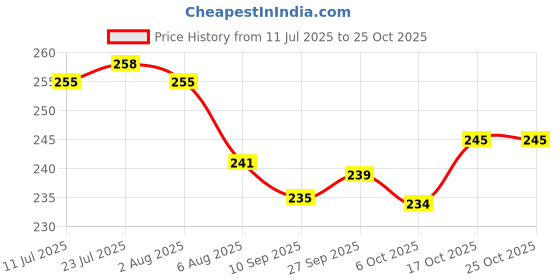 flipkart.com standify Water Dispenser Kitchen Rack Glass Stand Cup Mug & Tumbler Holder For Kitchen Stainless Steel Glass Holder standify Price History Graph from 11 Jul 2025 to 24 Oct 2025