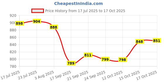 flipkart.com meena enterprises Water Dispenser Kitchen Rack Heavy Duty Round Water Stand with Wheels,Water Pot Stand,Water Dispenser Stand Iron meena enterprises Price History Graph from 17 Jul 2025 to 17 Oct 2025
