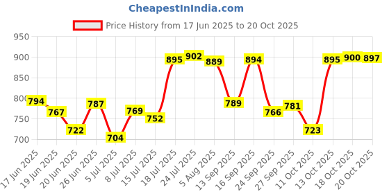flipkart.com meena enterprises Water Dispenser Kitchen Rack Iron meena enterprises Price History Graph from 17 Jun 2025 to 20 Oct 2025