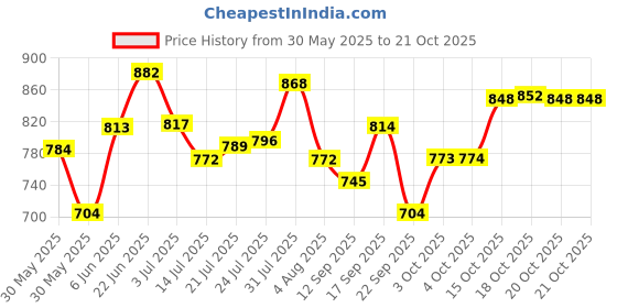 flipkart.com meena enterprises Water Dispenser Kitchen Rack Iron meena enterprises Price History Graph from 30 May 2025 to 20 Oct 2025