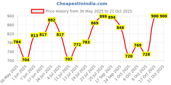 flipkart.com meena enterprises Water Dispenser Kitchen Rack Iron meena enterprises Price History Graph from 30 May 2025 to 21 Oct 2025