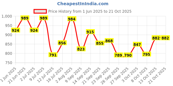 flipkart.com green touch Water Dispenser Kitchen Rack Iron green touch Price History Graph from 1 Jun 2025 to 20 Oct 2025