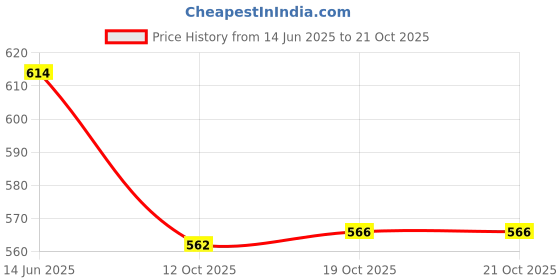 flipkart.com meena enterprises Water Dispenser Kitchen Rack Iron meena enterprises Price History Graph from 14 Jun 2025 to 21 Oct 2025
