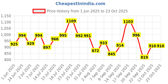 flipkart.com meena enterprises Water Dispenser Kitchen Rack Iron meena enterprises Price History Graph from 1 Jun 2025 to 23 Oct 2025