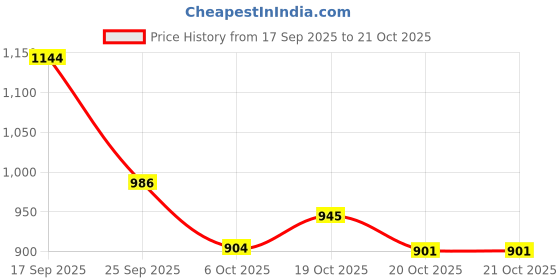 flipkart.com meena enterprises Water Dispenser Kitchen Rack Iron meena enterprises Price History Graph from 17 Sep 2025 to 20 Oct 2025