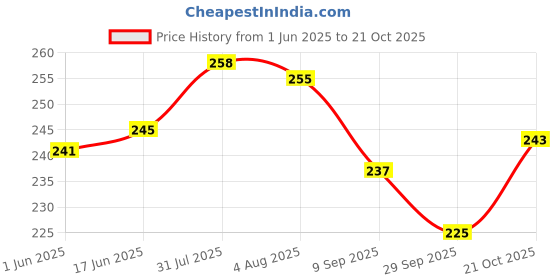 flipkart.com think n crafts Water Dispenser Kitchen Rack Kitchen Plate Display Iron think n crafts Price History Graph from 1 Jun 2025 to 21 Oct 2025
