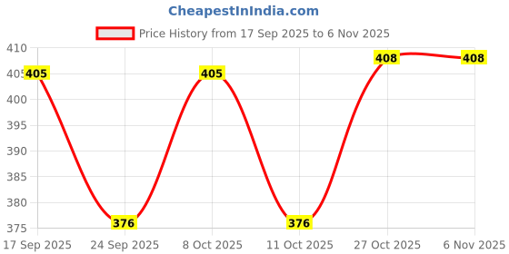 flipkart.com deoxys Water Dispenser Kitchen Rack Kitchen Sink Caddy Soap and Sponge Holder with Self Drain Tray Carbon Steel deoxys Price History Graph from 17 Sep 2025 to 6 Nov 2025