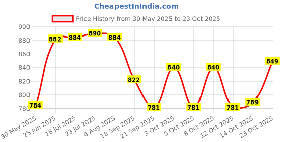 flipkart.com green touch Water Dispenser Kitchen Rack Metal Multi-Purpose Water Dispenser Stand (Ring Dia 27 cm, Height- 53 cm, 1-Pc, Black) Iron green touch Price History Graph from 30 May 2025 to 22 Oct 2025