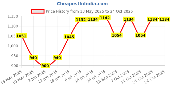 flipkart.com d&v engineering Water Dispenser Kitchen Rack Metal Water Dispenser Stand For Home & Kitchen, Office, School, Hospitals, Black Iron d&v engineering Price History Graph from 13 May 2025 to 23 Oct 2025