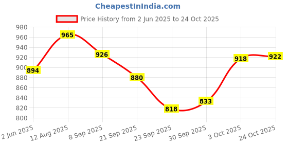 flipkart.com Water Dispenser Kitchen Rack Prerna Dish Drainer Kitchen Rack Stainless Steel Dish Drying Rack /Bartan Basket Steel prerna Price History Graph from 2 Jun 2025 to 24 Oct 2025