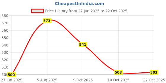 flipkart.com green touch Water Dispenser Kitchen Rack Water Stand,Water Dispenser Stand,Water Pot Stand,matka pot stand Iron green touch Price History Graph from 27 Jun 2025 to 22 Oct 2025