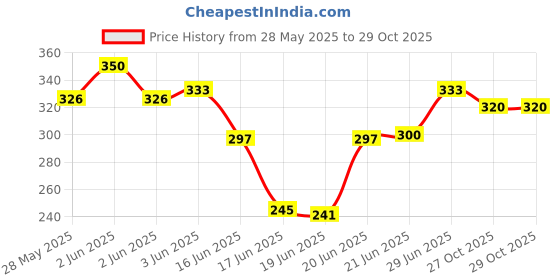 flipkart.com maurvi Water Dispenser Plastic Manual Hand Press Bottled Pump Bottled Water Dispenser maurvi Price History Graph from 28 May 2025 to 29 Oct 2025