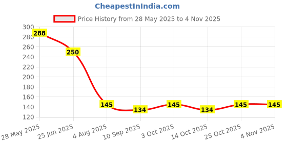 flipkart.com sai international WATER DISPENSER PLASTIC TAP Tap Mount Water Filter sai international Price History Graph from 28 May 2025 to 2 Nov 2025