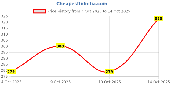 flipkart.com unsort Water Dispenser Pump Automatic Wireless Water Can Dispenser Pump for Bottle Bottom Loading Water Dispenser unsort Price History Graph from 4 Oct 2025 to 14 Oct 2025