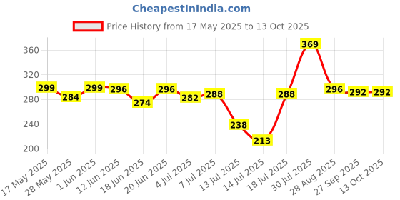 flipkart.com crazygol Water Dispenser Pump, USB Charging Compatible for 5L to 20 Litre Can Centrifugal Bottom Loading Water Dispenser crazygol Price History Graph from 17 May 2025 to 13 Oct 2025