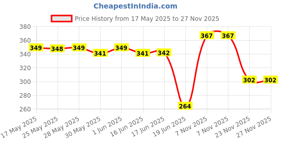 flipkart.com vicuna collection Water Dispenser Pump with Portable C Type Charging Submersible Water Pump Bottled Water Dispenser vicuna collection Price History Graph from 17 May 2025 to 26 Nov 2025